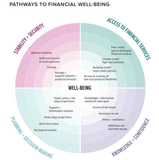 Pathways to financial well-being graphic
