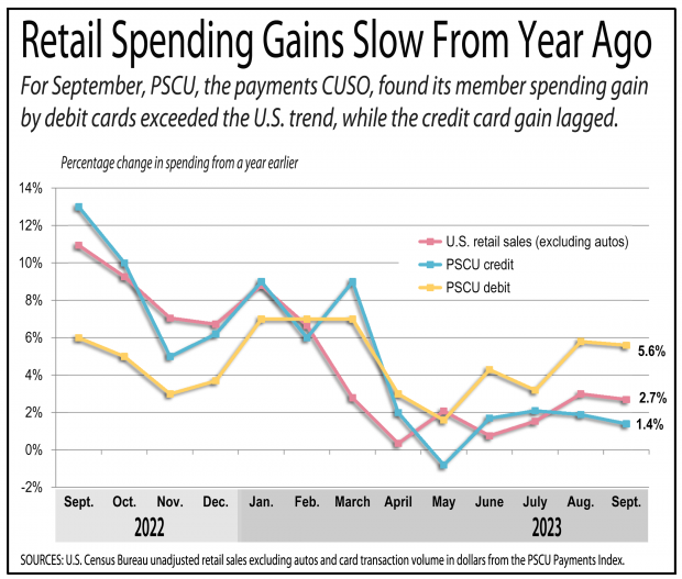 Chart showing retail spending has slowed as compared to a year ago