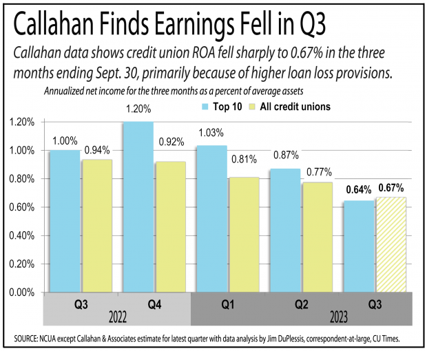 Chart showing earnings fell for credit unions in the third quarter