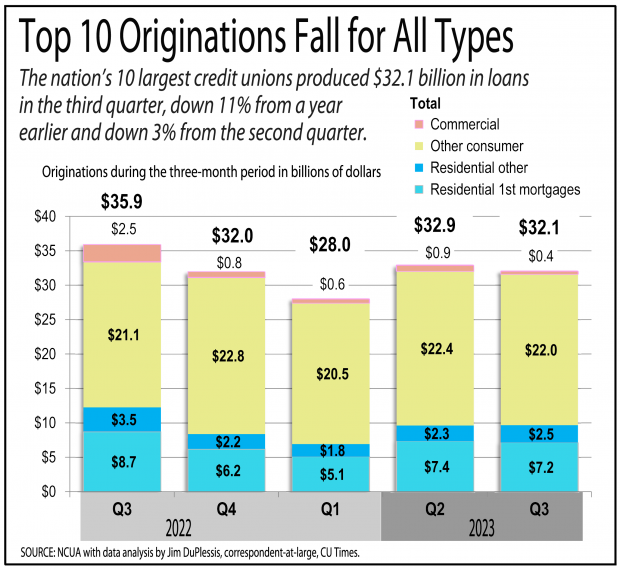 Chart showing originations fell for the top 10 credit unions in the third quarter of 2023
