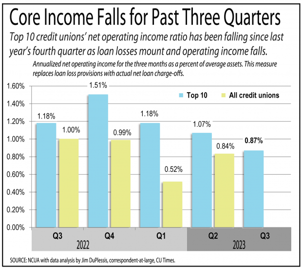 Chart showing core income has fallen for the top 10 credit unions during the past three quarters