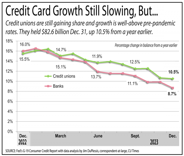 Chart showing credit card growth is still slowing for credit unions