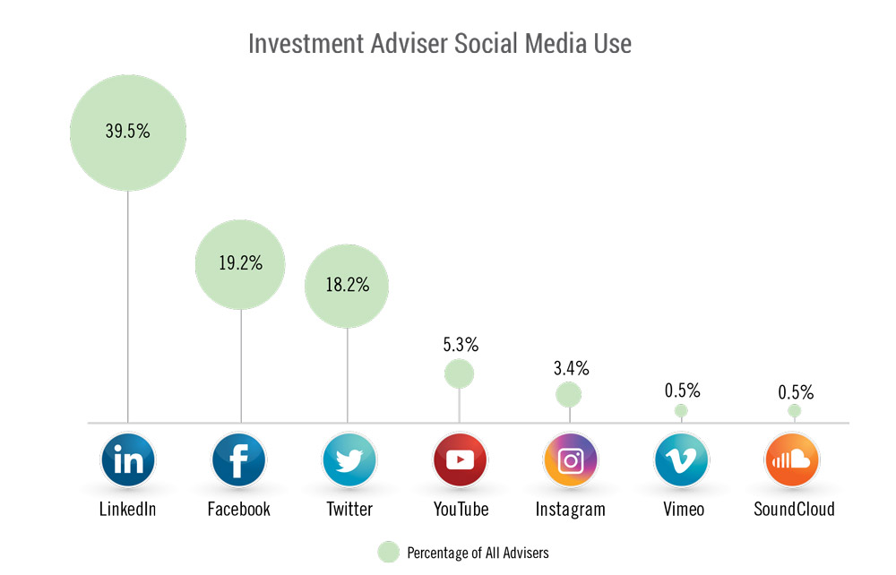 Investment adviser social media use