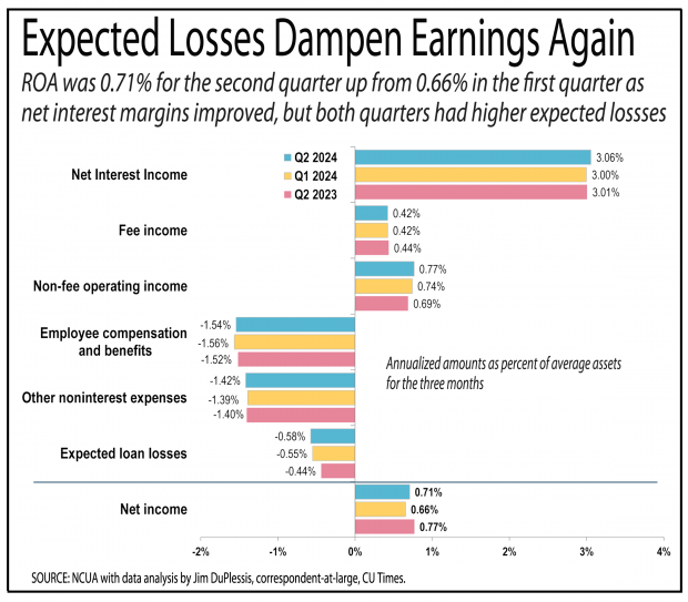 Chart showing expected losses for credit unions