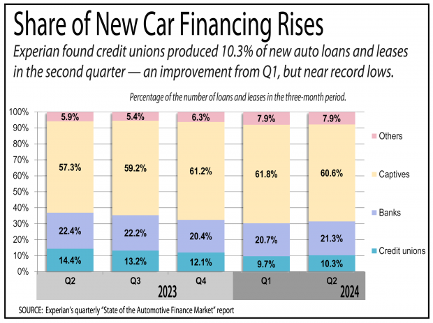 Chart showing credit unions' share of new car financing rose in the second quarter of 2024