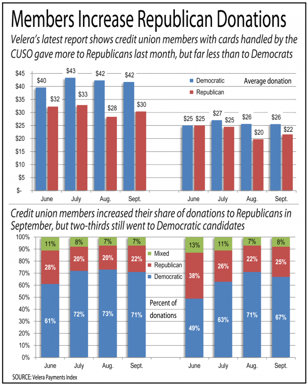 Bar graph showing credit union members donated more to Republicans in September than in previous months