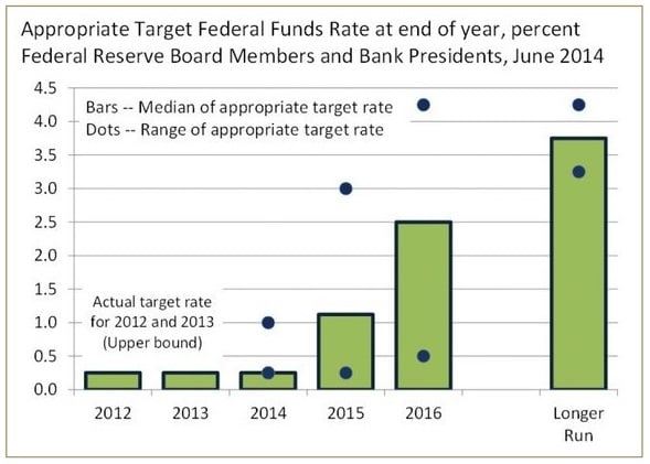 Fed Funds rate