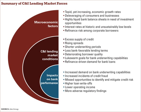 commercial lending