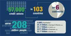 credit unions celebrate 208 million members