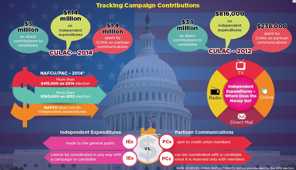 Campaign Contributions