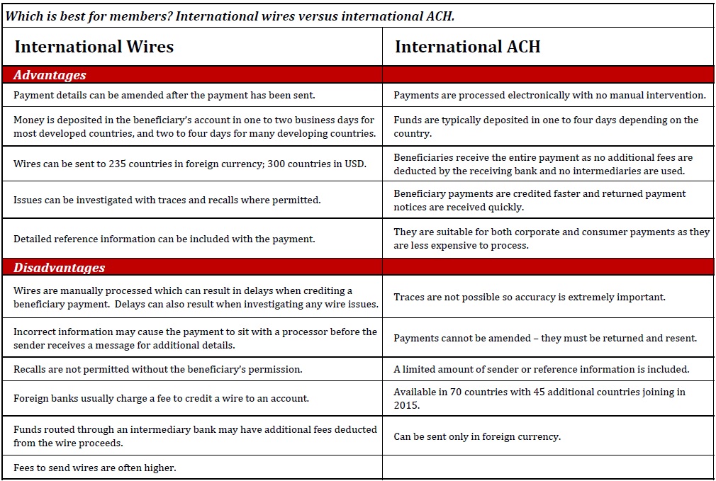 wire vs ACH