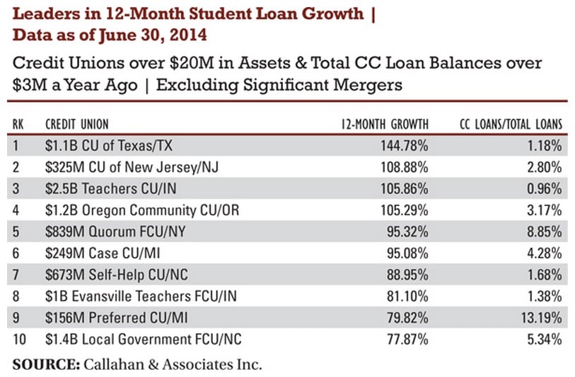 Student loan growth