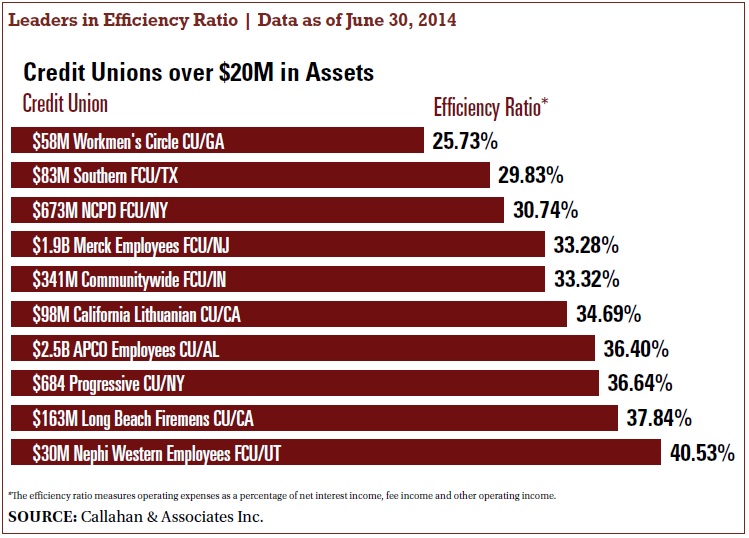 efficiency ratio