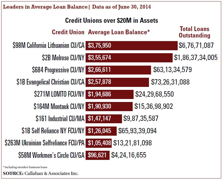 average loan balance