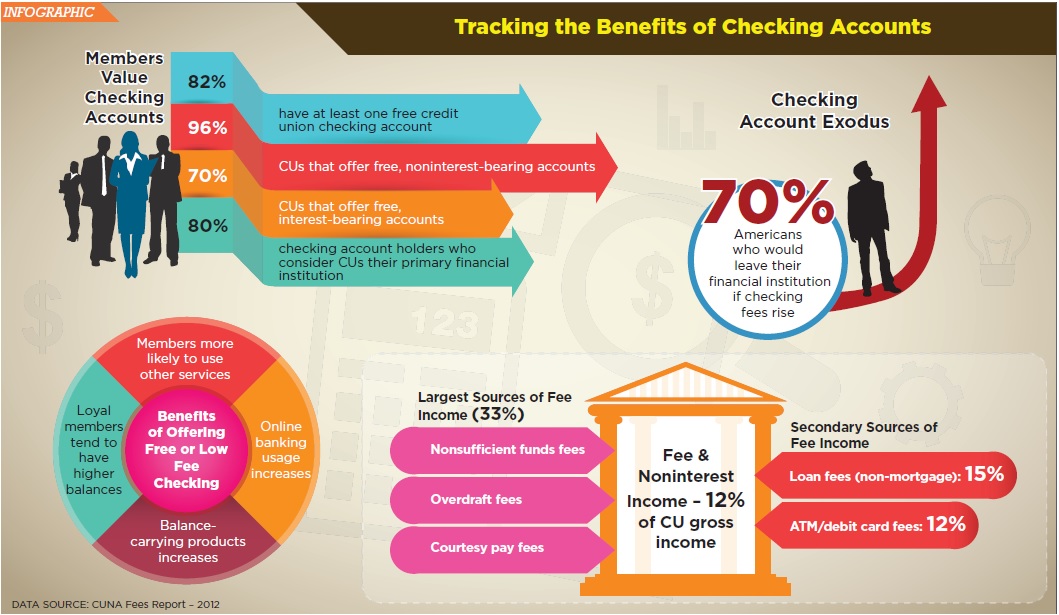 checking noninterest income