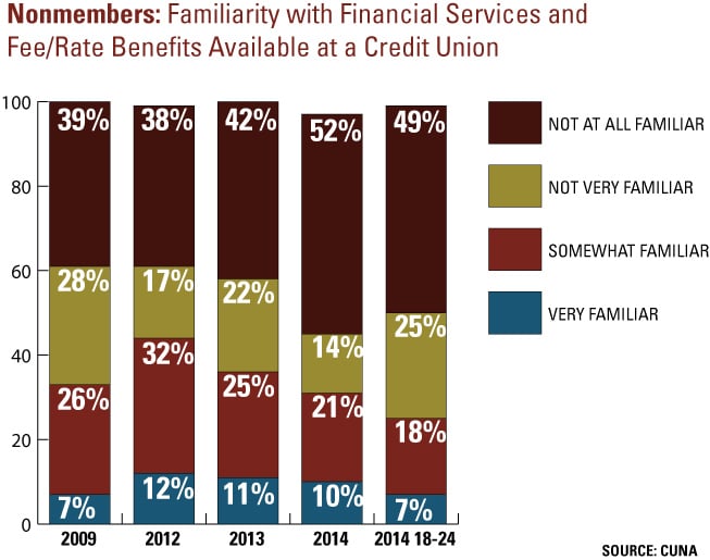 CUNA credit union awareness