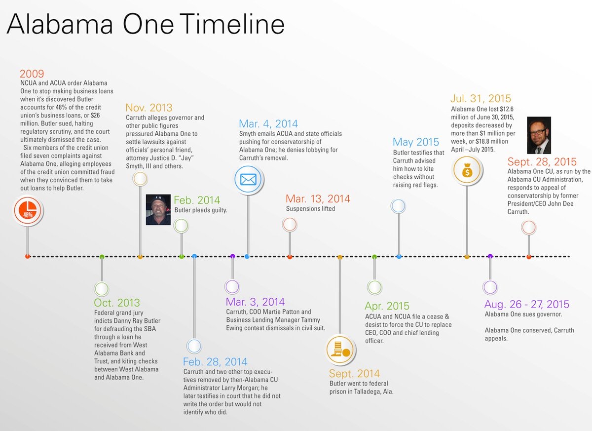 Alabama One Timeline