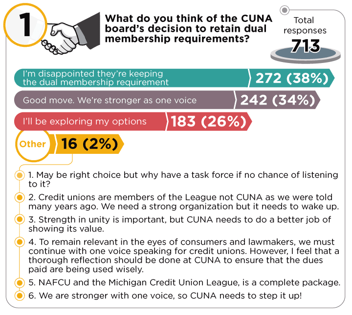 top 10 credit union reader polls