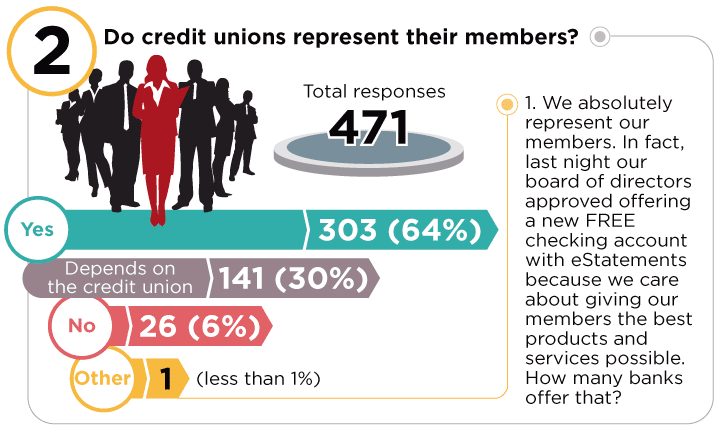 top 10 credit union reader polls