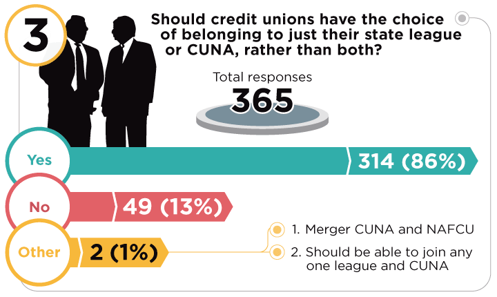 top 10 credit union reader polls