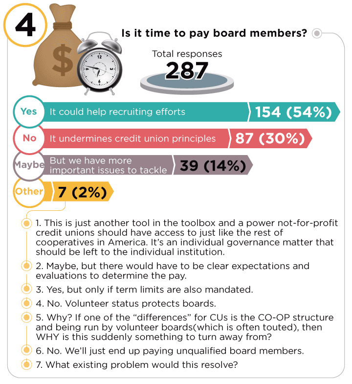 top 10 credit union reader polls