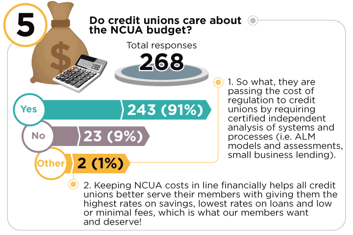 top 10 credit union reader polls