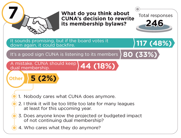 top 10 credit union polls