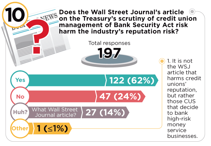 top 10 credit union polls