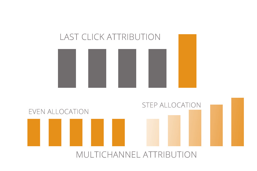 measure more with attribution