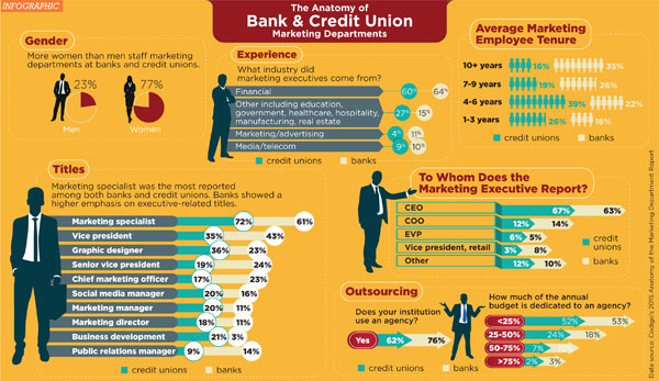 Marketing departments bank vs. credit union