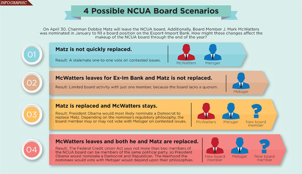 ncua possible scenarios