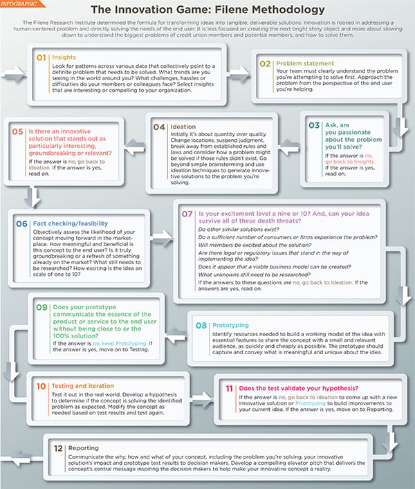 innovation flow chart filene research institute