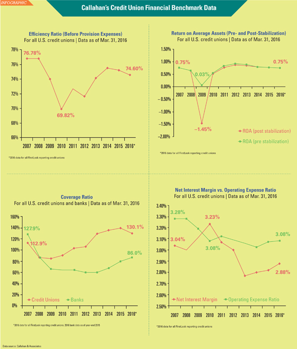 credit union financial benchmark data results