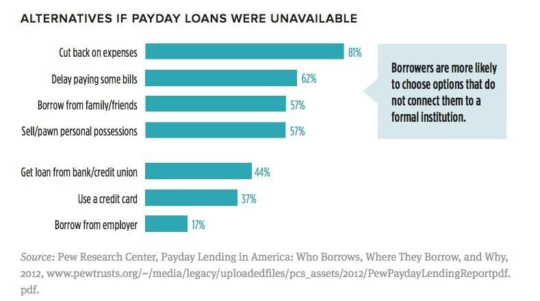 alternative loans future banking trend?