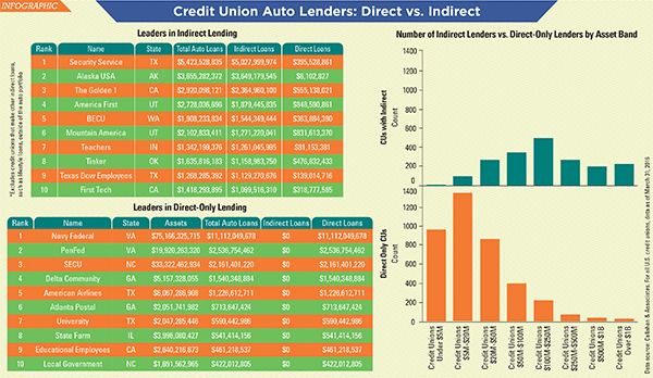 auto lending pros and cons of indirect and direct lending