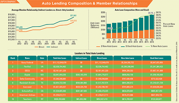 auto lending in 2016