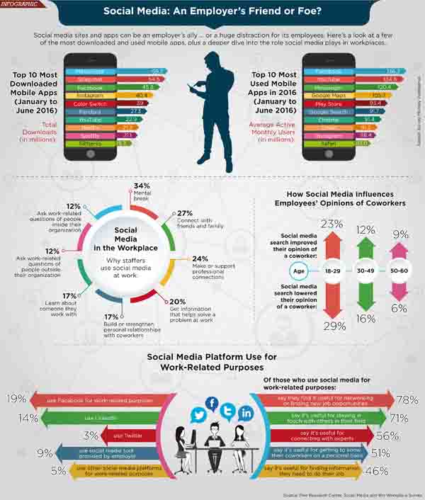 social media and the workplace infographic