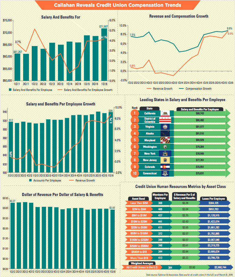 credit union compensation