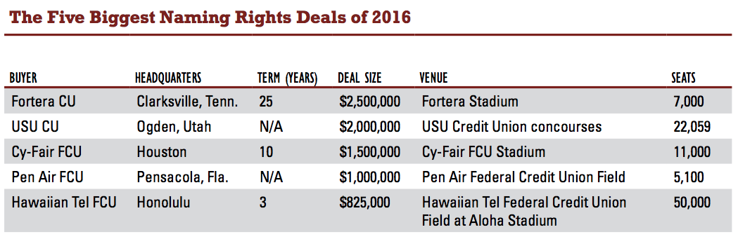 top five naming rights deals