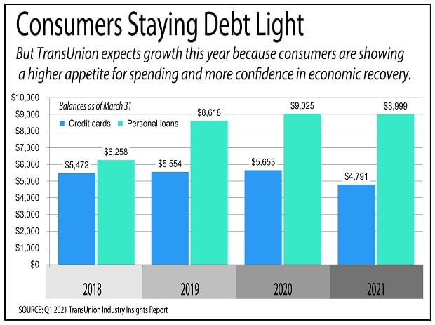 Chart showing consumer debt has fallen during the pandemic. 