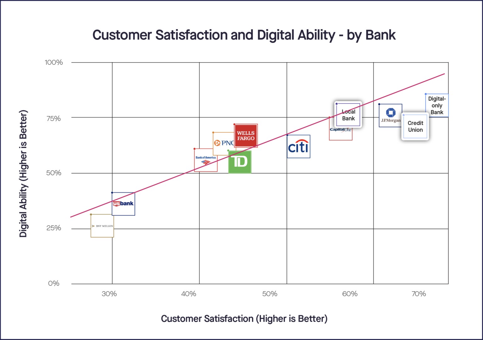 customer satisfaction and digital ability by bank chart