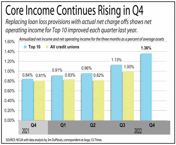 Graph showing core income rising for the top 10 credit unions in the fourth quarter of 2022