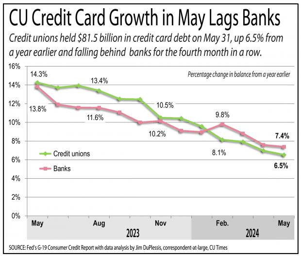 Chart showing credit card growth has slowed for credit unions in May