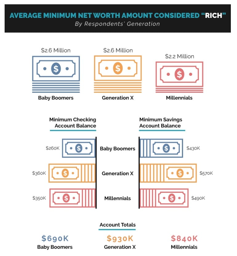 millennials-want-to-be-rich-but-what-does-that-mean-credit-union