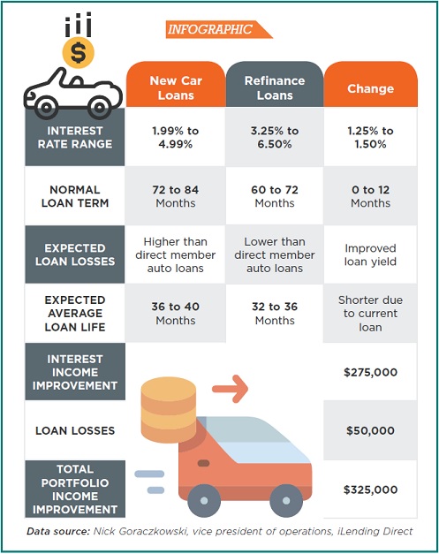 Auto Loan Refinances: High-Yield, Low-Risk Tools for CUs | Credit Union ...