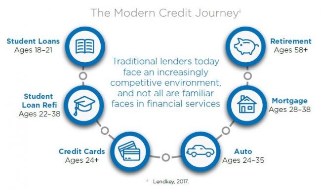 Non-traditional loan solutions