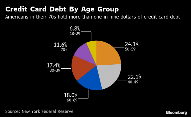 Us Credit Card Debt Closes 2018 At A Record 870 Billion Credit