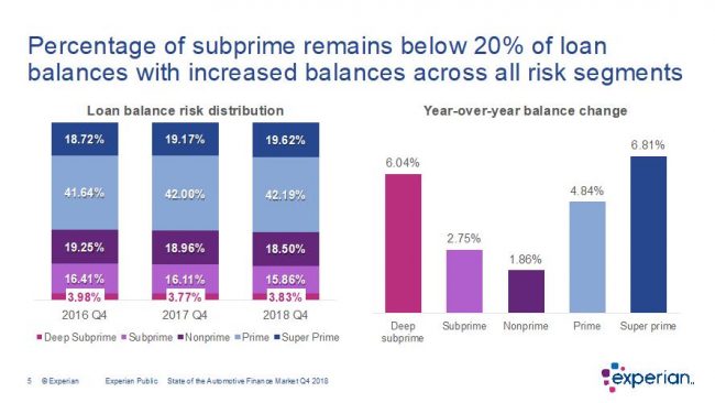 Subprime percentages