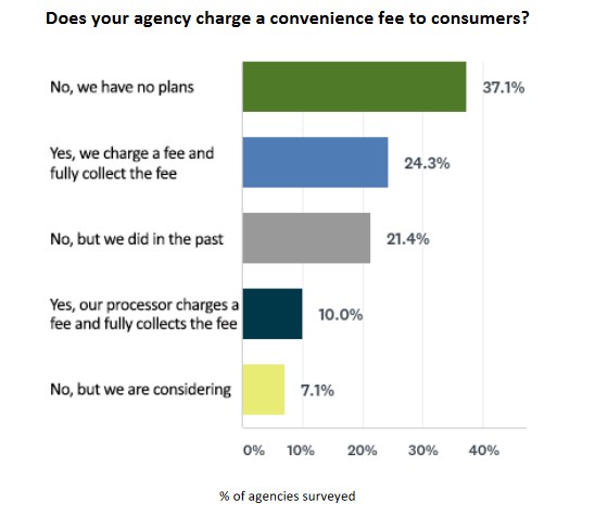 Convenience fee chart