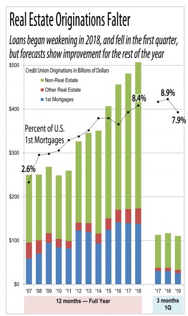 Mortgage originations falter